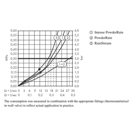 Верхний душ Hansgrohe Rainfinity 360 3jet 26234700 белый матовый