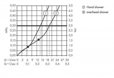 Душевая стойка Hansgrohe Rainmaker Select 27109400 хром;белый
